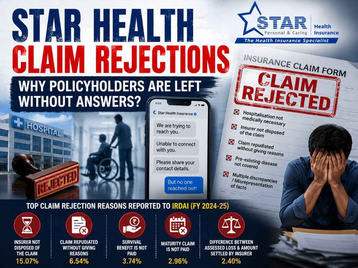 Star Health Insurance: 65% Rise in Complaints - Claim Rejections and Customer Service Issues